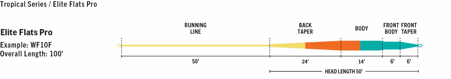 Far Bank Enterprises RIO Elite Flats Pro Fly Line // Multi Purpose Tropical Fly Line 4 Far Bank Enterprises RIO Elite Flats Pro Fly Line // Multi Purpose Tropical Fly Line - Image 2