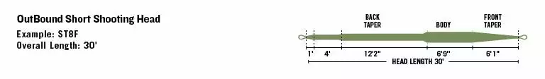 Far Bank Enterprises RIO Premier Outbound Short Shooting Head Fly Line 4 Far Bank Enterprises RIO Premier Outbound Short Shooting Head Fly Line - Image 2
