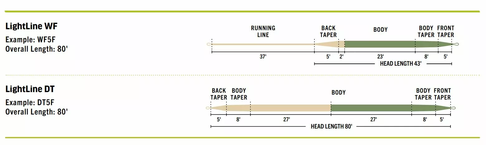 Far Bank Enterprises RIO Premier LIGHTLINE // Line For Slower Action Rods 4 Far Bank Enterprises RIO Premier LIGHTLINE // Line For Slower Action Rods - Image 2