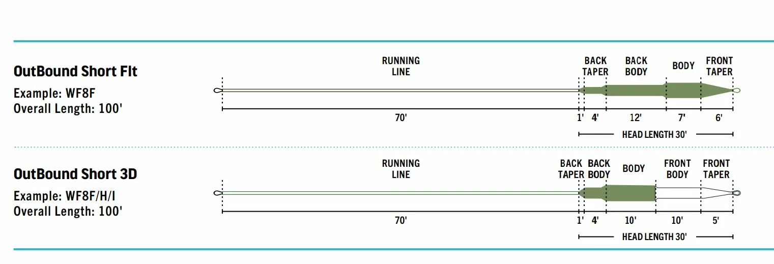 Far Bank Enterprises RIO Premier Outbound Short // Shooting Head Line 4 Far Bank Enterprises RIO Premier Outbound Short // Shooting Head Line - Image 2