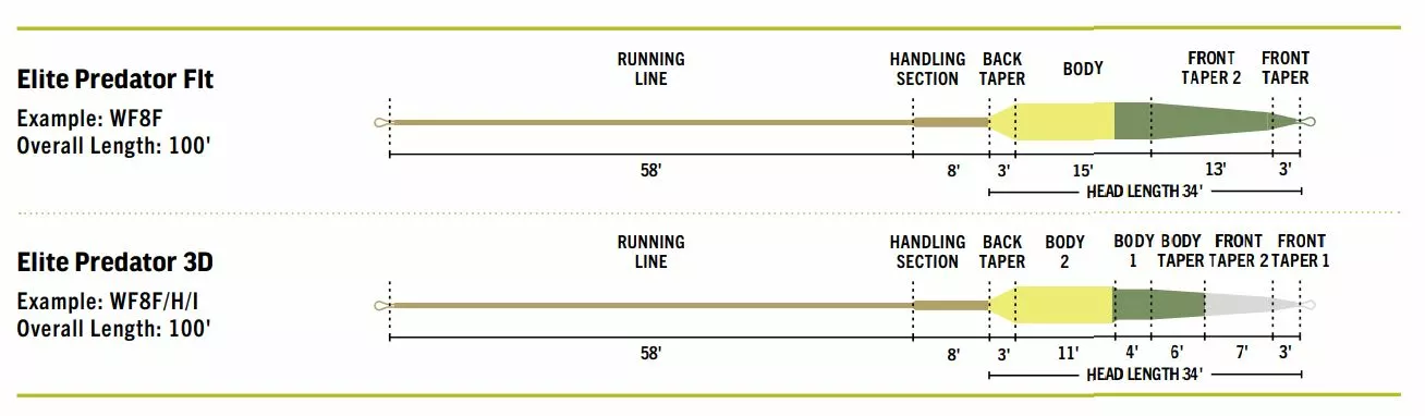 Far Bank Enterprises RIO Elite Predator Fly Line // Streamer Fishing Line 4 Far Bank Enterprises RIO Elite Predator Fly Line // Streamer Fishing Line - Image 2