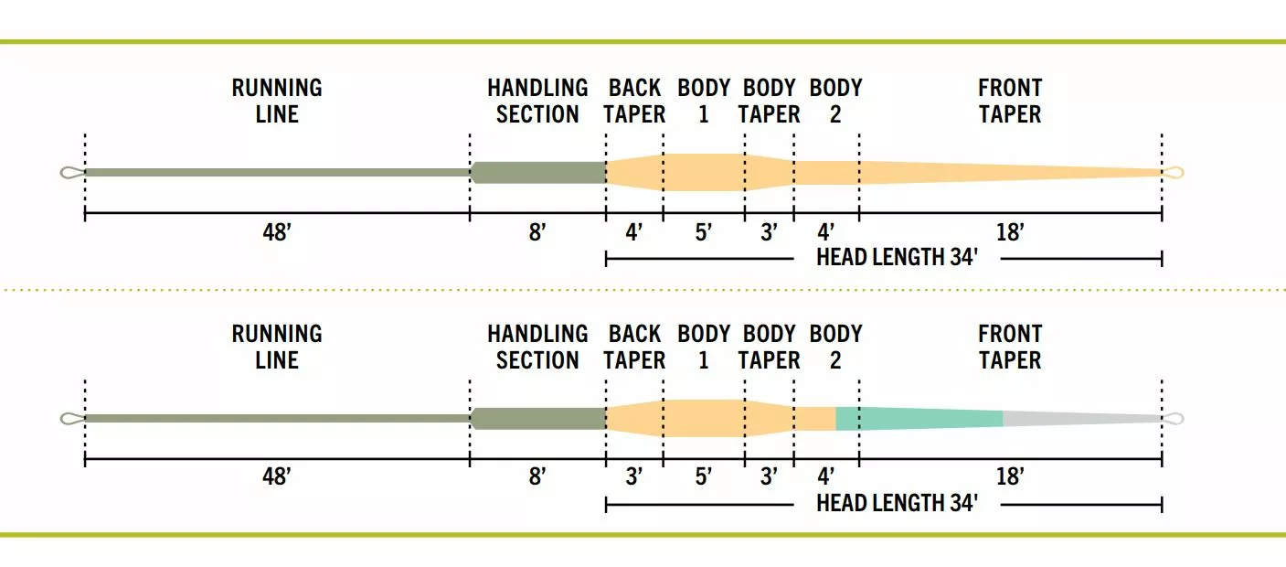 Far Bank Enterprises RIO Elite Single Hand Spey Line 4 Far Bank Enterprises RIO Elite Single Hand Spey Line - Image 2