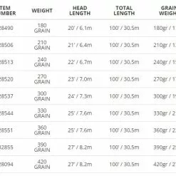 Scientific Anglers // Spey Lite Integrated Scandi Line -LINES & LEADERS Store speylitescandichart